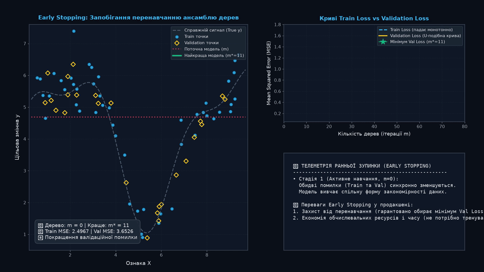 Анімація механізму Early Stopping та запобігання перенавчанню у Gradient Boosting