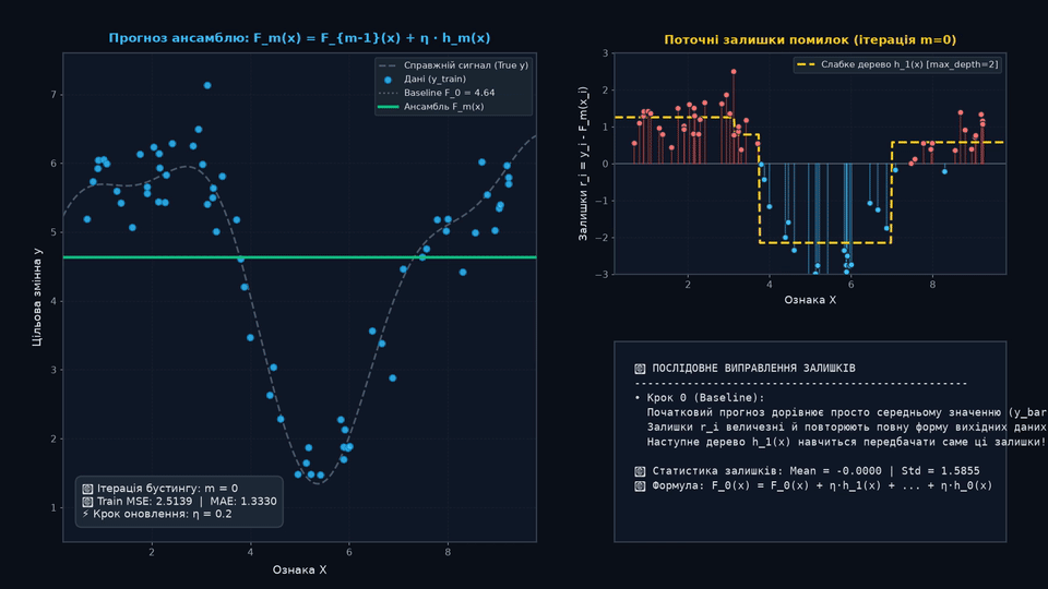 Анімація послідовного виправлення залишків у Gradient Boosting