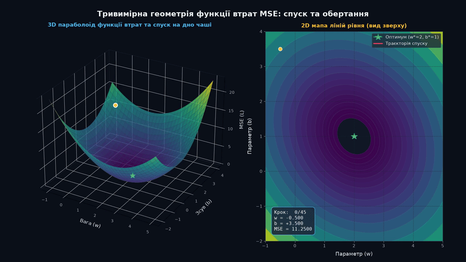 3D геометрія функції втрат MSE: спуск та обертання