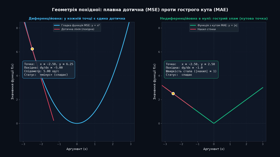 Геометрія похідної: плавна дотична MSE проти кута MAE