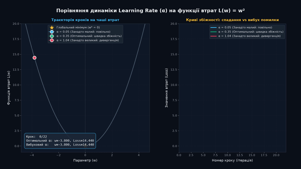 Порівняння динаміки Learning Rate у градієнтному спуску