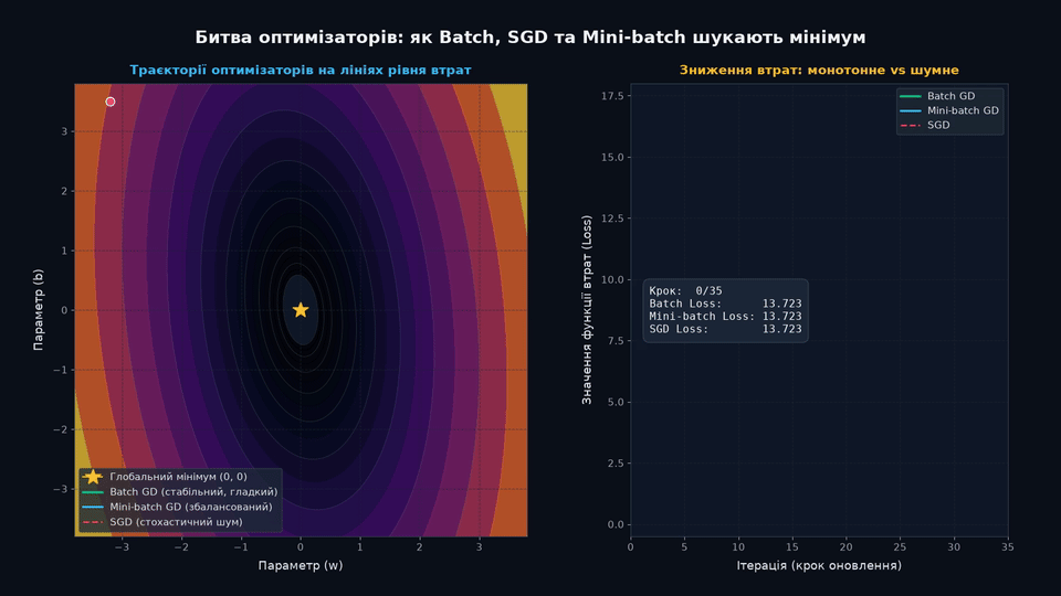 Битва оптимізаторів: як Batch, SGD та Mini-batch шукають мінімум