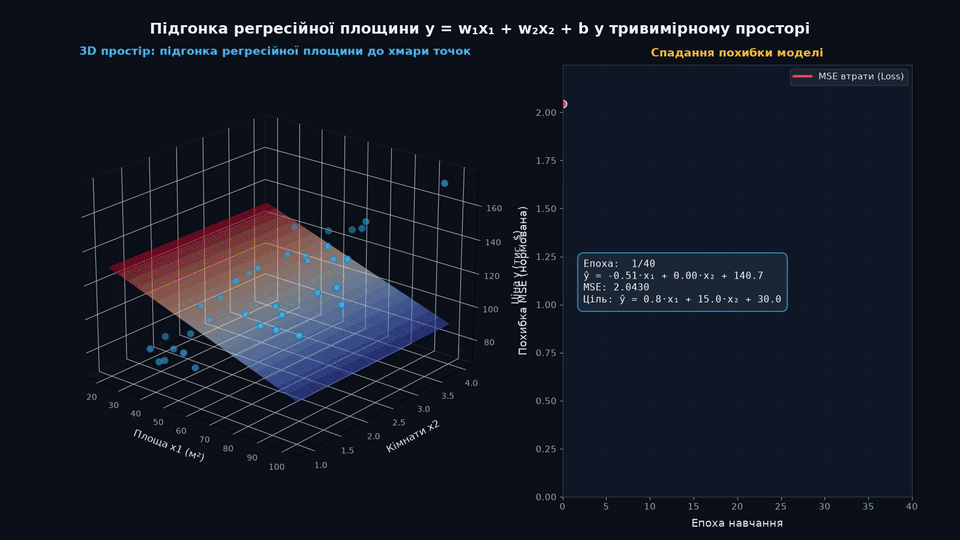 Підгонка регресійної площини у тривимірному просторі
