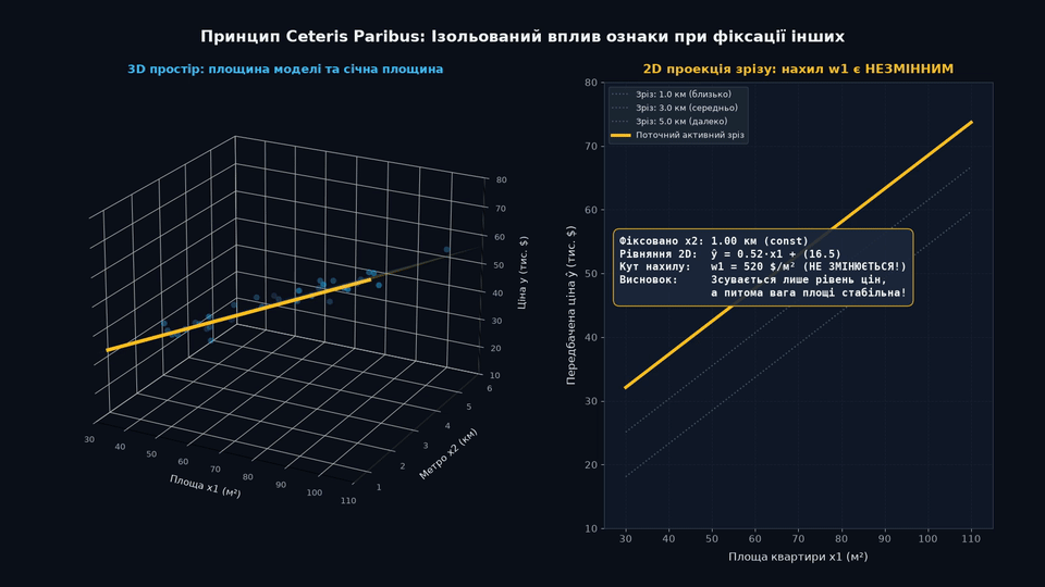 Принцип Ceteris Paribus: 3D регресійна площина та її 2D зрізи з незмінним нахилом ваг