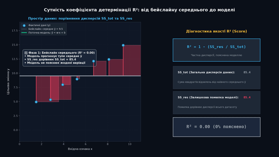 Сутність коефіцієнта детермінації R²: від бейслайну середнього до навченої моделі