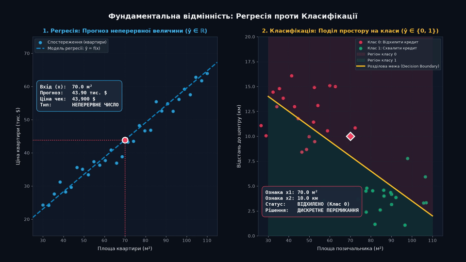 Регресія проти Класифікації: неперервна шкала цін проти дискретної межі рішень