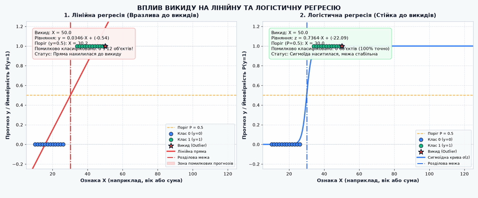 Анімація впливу викидів на нахил лінійної прямої та стабільність логістичної сигмоїди