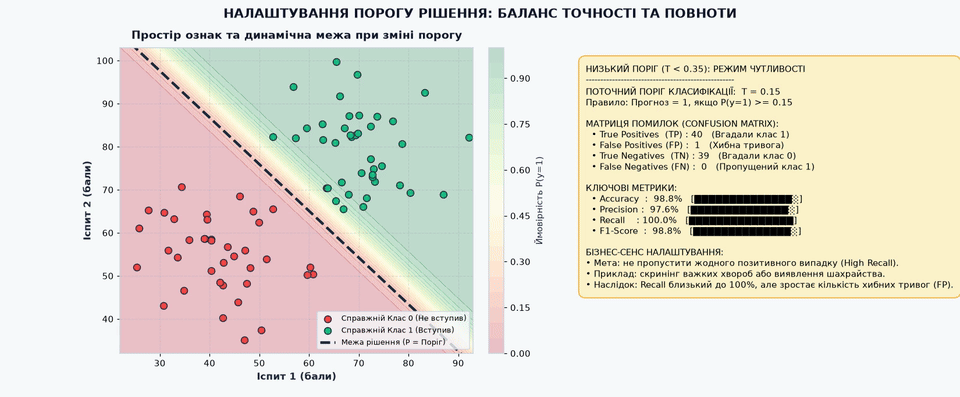 Анімація налаштування порогу рішення: динаміка розділової межі у 2D просторі та баланс Precision/Recall