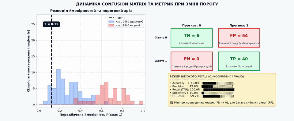Анімація динаміки Confusion Matrix: перерозподіл TN, FP, FN, TP та метрик при зміні порогу