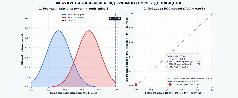 Анімація побудови ROC-кривої: траєкторія точки (FPR, TPR) при плавному зменшенні порогу