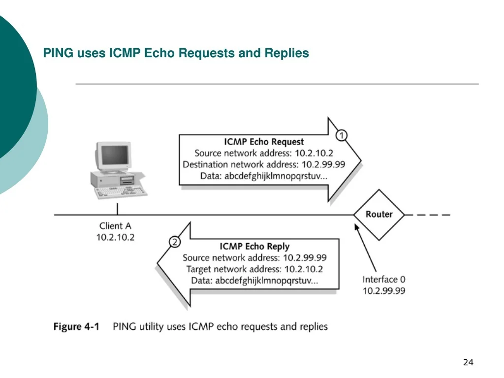 Обмін повідомленнями ICMP Echo Request та Echo Reply при роботі утиліти ping